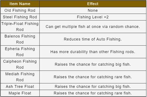 triple float fishing rod|How to Get a Triple Float Fishing Rod – [BDO] .